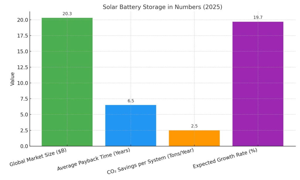 Solar Battery Storage Explained - Safe and Smart Energy for the Future ...