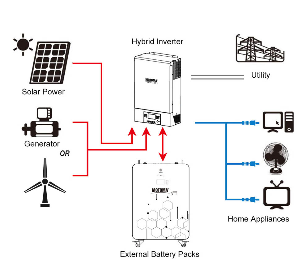MOTOMA | Solar energy DIY - Let the sun power your home